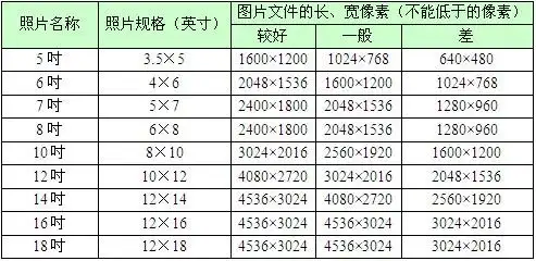 为保证冲印出的照片清晰靓丽,提供图片的像素有一定的建议要求,以下是