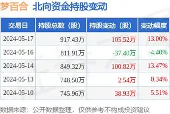 梦百合(603313):5月17日北向资金增持105.52万股_股票频道_证券之星