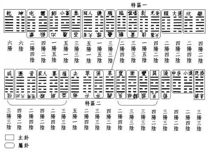 请问各位高手周易64卦卦序的排列原理是什么?