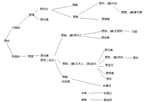 红楼梦第2回中列出荣国府和宁国府的主要人物及其关系