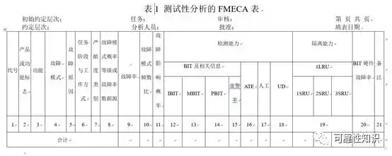 可靠性知识fmeca在测试性分析中的应用案例
