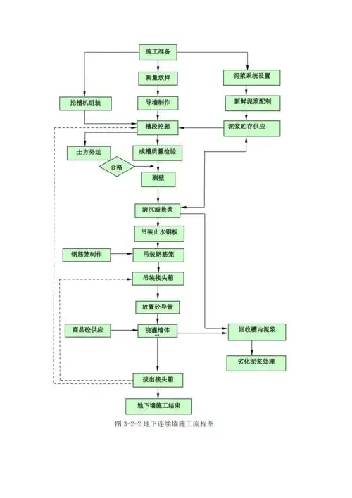 工程施工流程图共9页