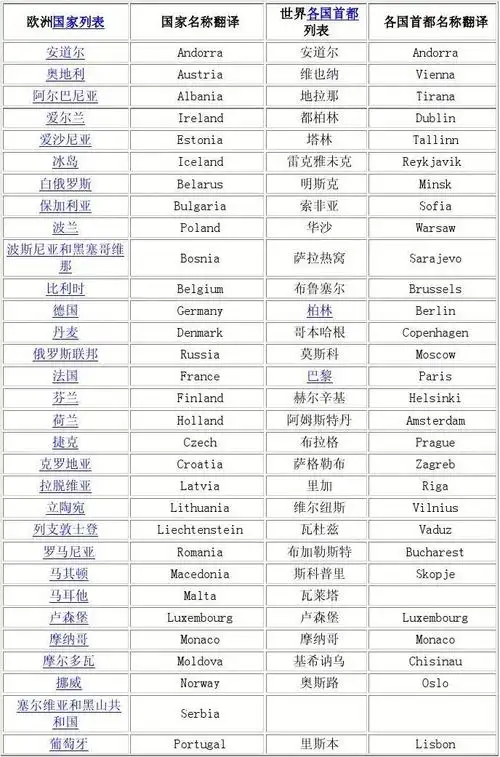 各个国家及首都