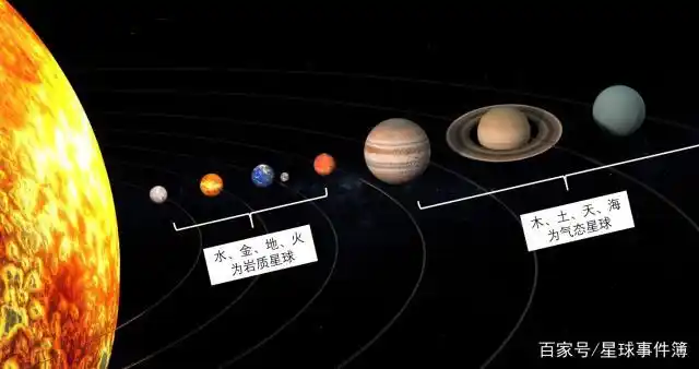 而且太阳系八大行星中,内部的四颗行星为岩质行星,外部的四颗行星为