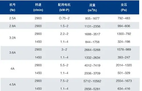 4-72a式离心风机的参数性能表
