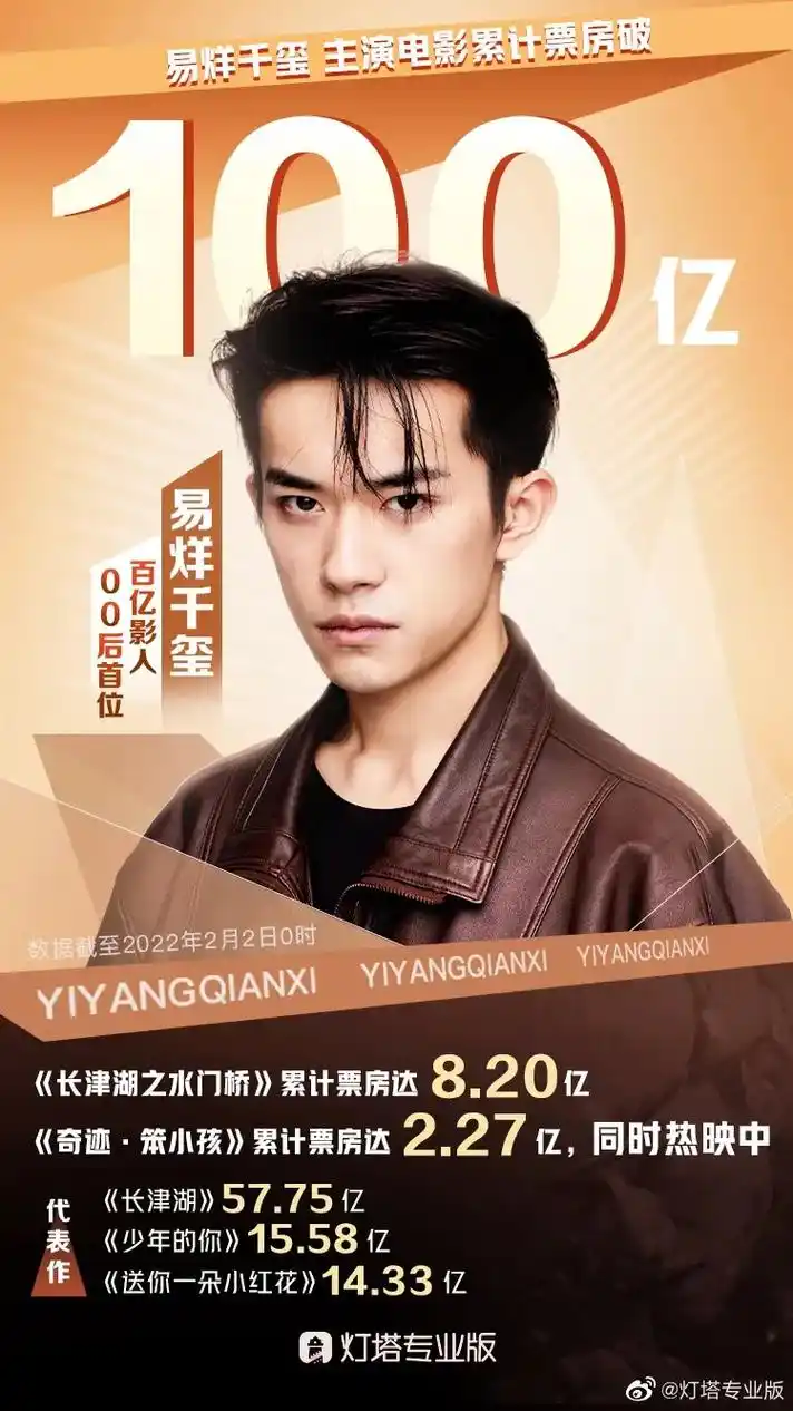 首位00后百亿票房影人易烊千玺!奇迹可以是四个字 没有平白无 - 抖音