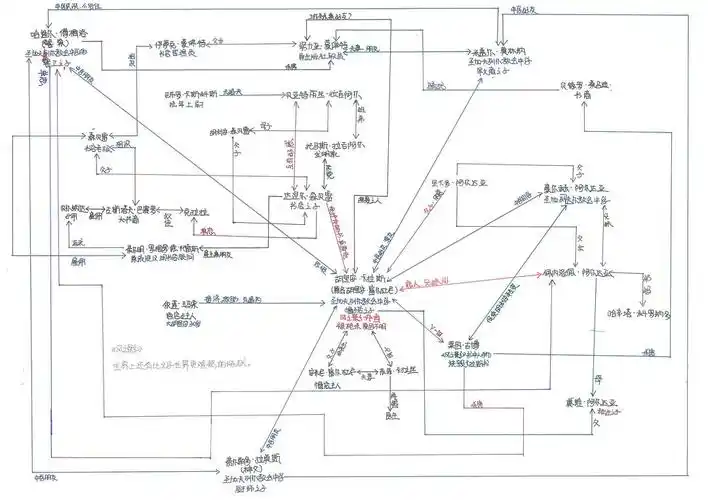 最后献上自己一边看书一边绘制的人物关系图,其中有很多剧透,看完就没