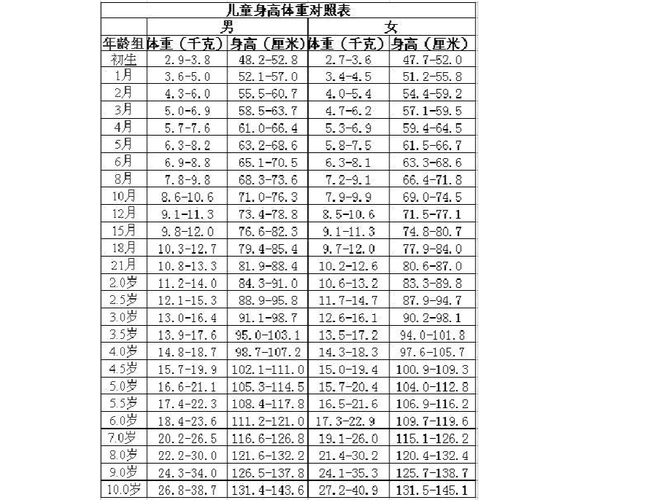 第1页 (共1页,当前第1页) 你可能喜欢 儿童身高体重对照表 小孩身高