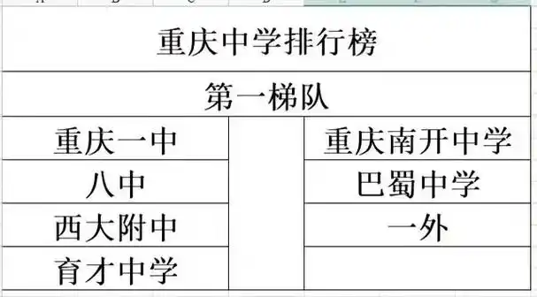 重庆优秀中学排名,数据来源网络家长投票,仅提供大家参考,欢迎 - 抖音