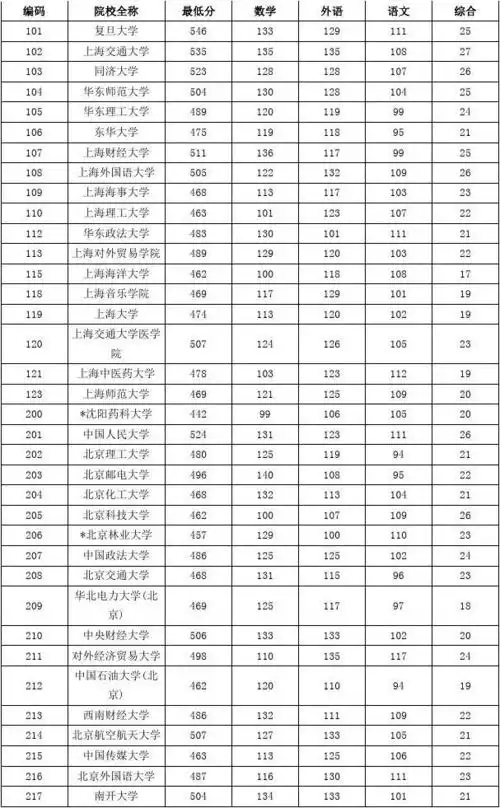 上海高考分数线