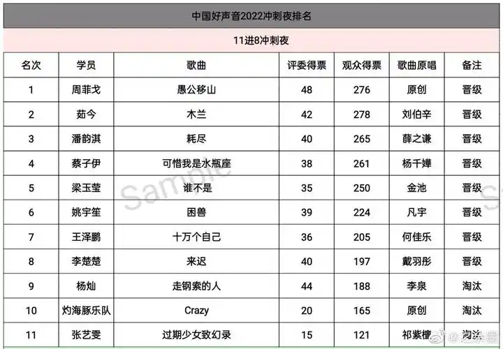 2022年《中国好声音》已经播出过半,剩余的赛程每个阶段都会有学员