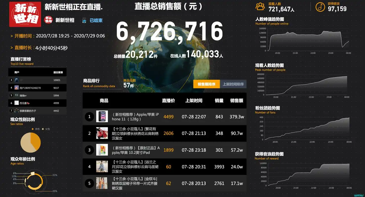 新世相抖音直播盯上汉服生意21万粉丝带货6727万元