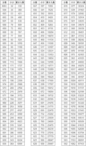 浙江高考成绩一分一段表,高分人数远低于去年,如何填报志愿?
