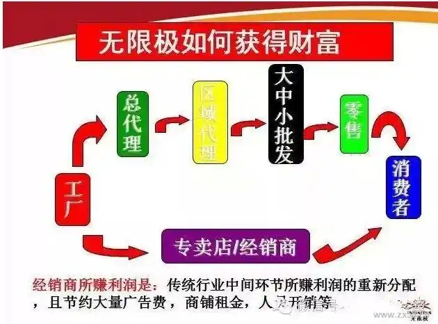 (直销和传统行业区别ppt图1) 电商的直销模式和传统模式相比,有什么