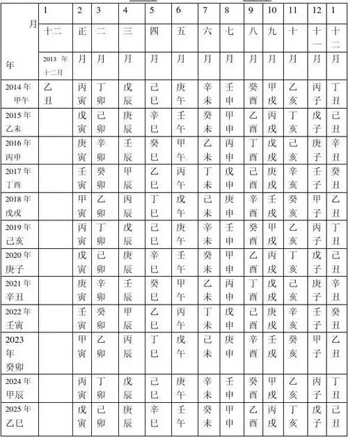 依年柱2014——2025确定的月柱一览表