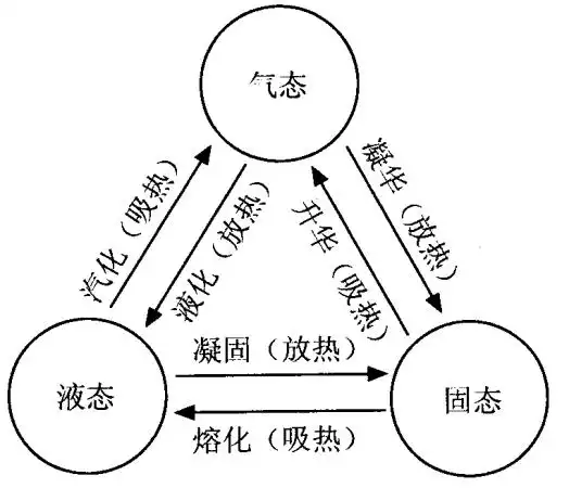 克,可算出此 三态的相互转化