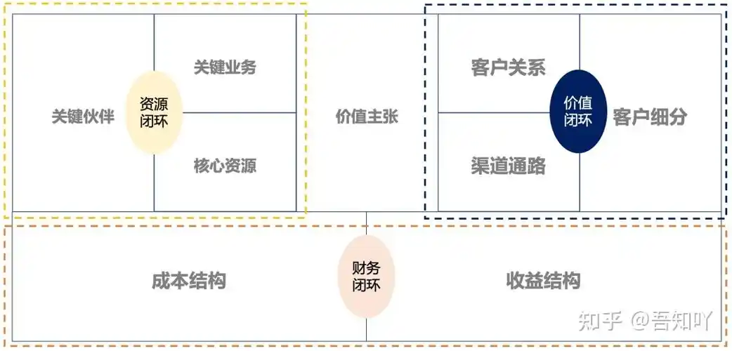 顶级咨询公司惯用工具之商业模式画布