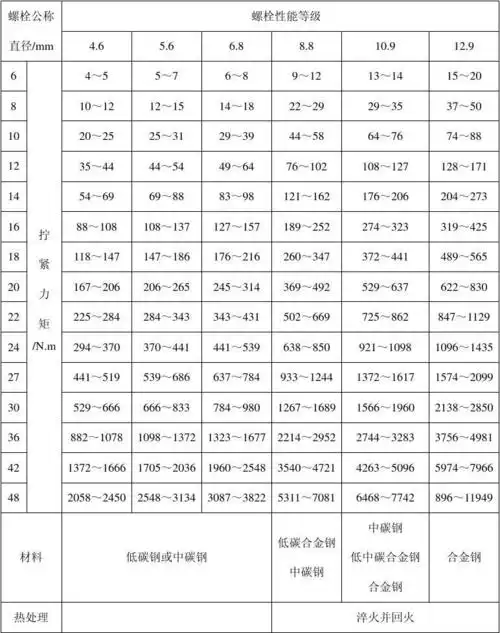 一般螺栓拧紧力矩表 对未规定拧紧力矩要求的紧固件(螺栓,螺钉,螺柱)