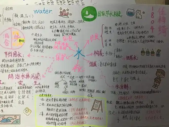 第四单元《自然界中的水》思维导图