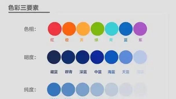 色相用来区别不同的颜色,由射入人眼的光线的光谱决定,不同的物体拥有