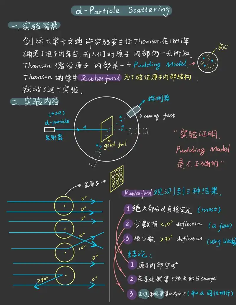 原子物理 | α粒子–金箔笔记 rutherford的α粒子scattering实验是