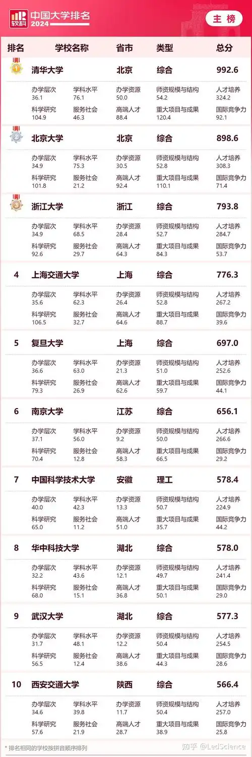 刚刚2024软科中国大学排名发布