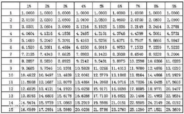 预付年金终值系数