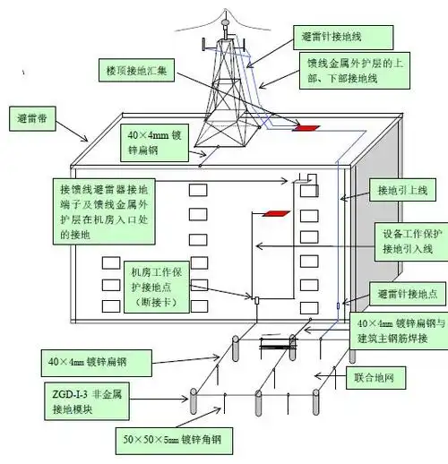 移动通信基站的联合接地系统及电源防雷系统