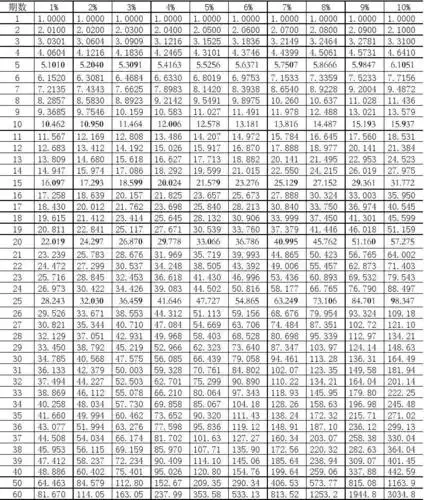 年金终值系数表