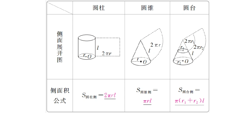 2019届一轮复习人教a版(文)空间几何体的表面积和体积学案_word文档在