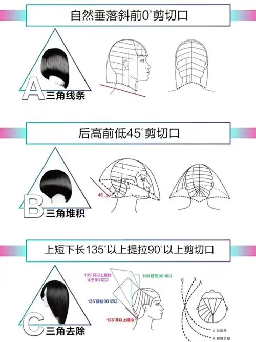 发型设计三角剪切口与内部结构