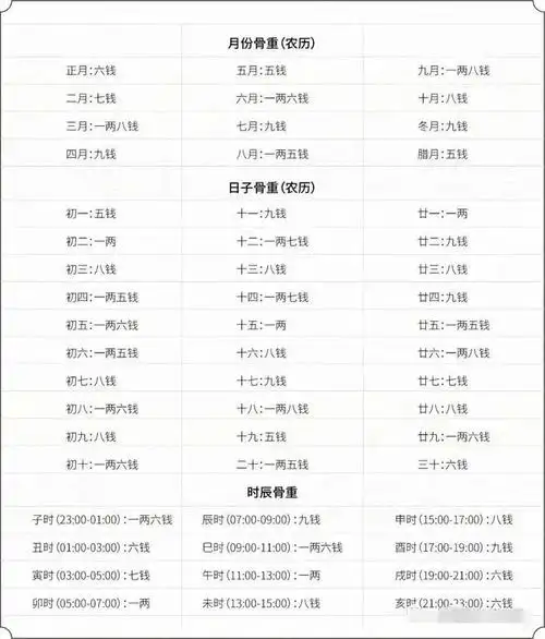 称骨算命: 鬼谷子称骨算命表 完整版男女