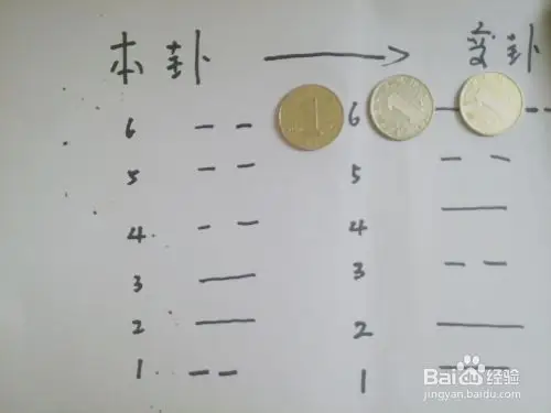 如何用三个硬币(铜钱)算卦预测凶吉