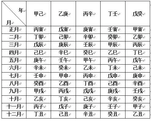 是以出生的月柱,时柱配合命宫推算的,涉及到年上起月与命宫查询,见表