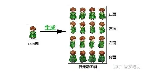 自动做游戏2自动生成人物行走图