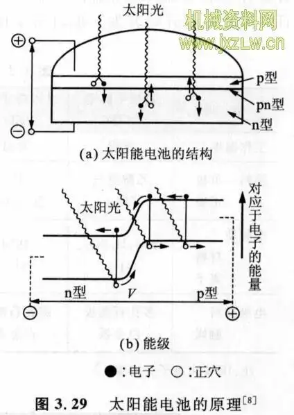 图3.29太阳能电池的原理