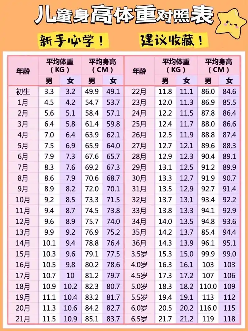 新手爸妈们,快来看看你家宝宝身高体重有没有达标呢?