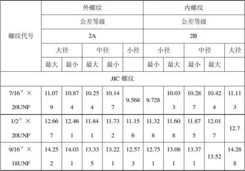 螺纹基本尺寸对照表