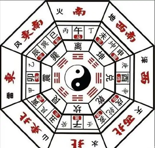 易经的八个方位代表什么,后天六十四卦方位图