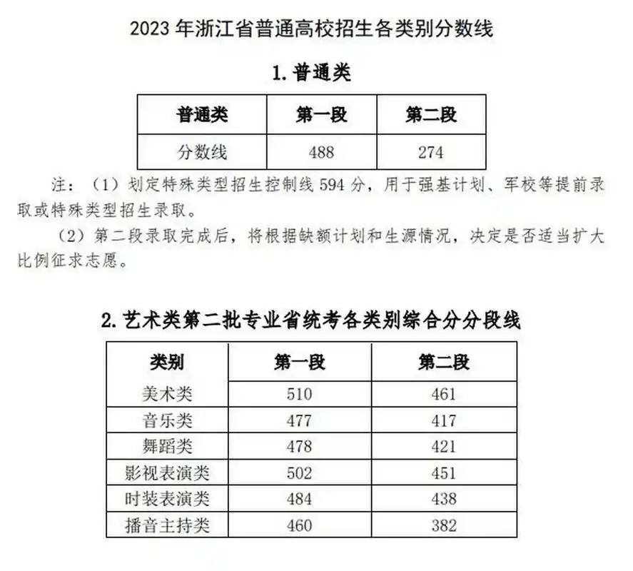 信息 《2023年浙江省高考录取线》 6月25日,2023年浙江高考分数线出炉