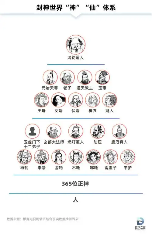 封神榜谱系大全300位神仙背后的职场潜规则
