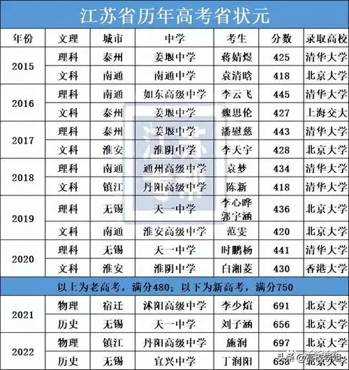 2.近8年江苏省高考省状元