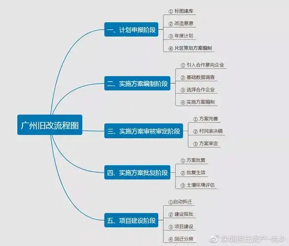 流程丨广州旧改流程讲解带你全面了解广州旧改