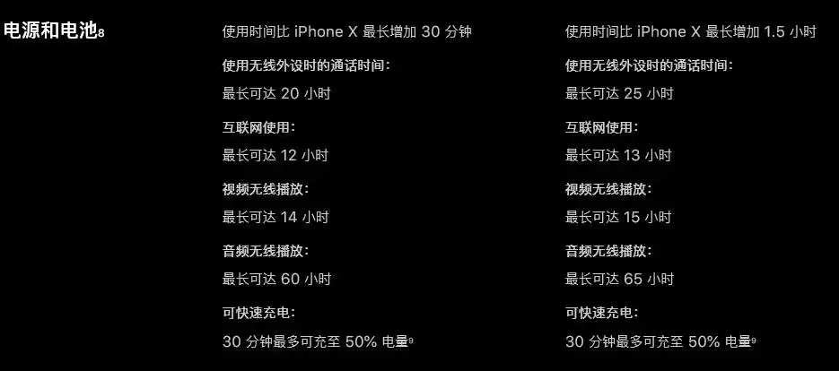 苹果官网的 iphone 电池续航时间对比来看,虽然 iphone xs 的电池容量