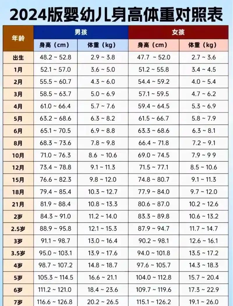 都被叔叔阿姨爷爷奶奶夸讲,以后是个大美女#各月龄宝宝身高体重标准