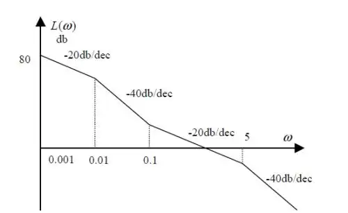只有这张伯德图,能求出系统的开环传递函数么?