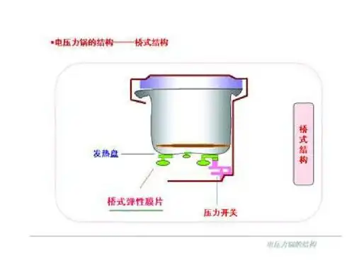 2电压力锅原理ppt