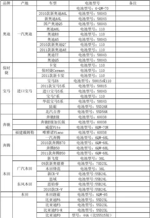 最新汽车对应蓄电池车型对照表