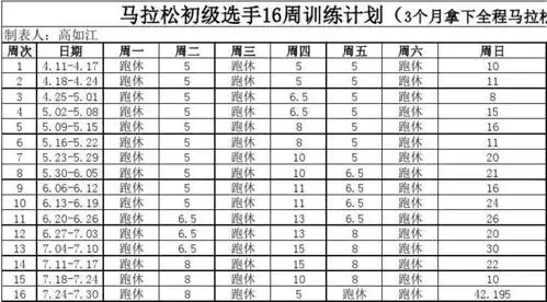 马拉松初,中,高级16周训练计划(全面科学)