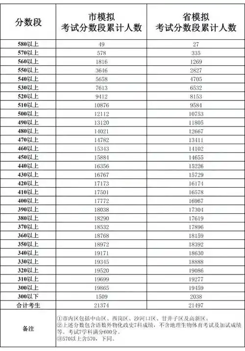 大连中考模拟考试分数段公布!